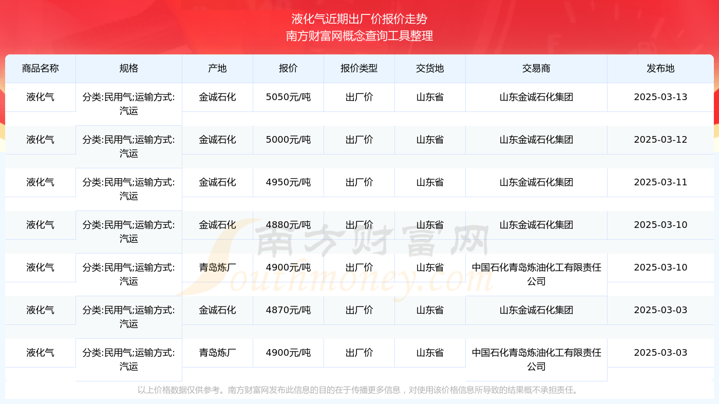 液化气最新价格动态及市场走势分析与预测